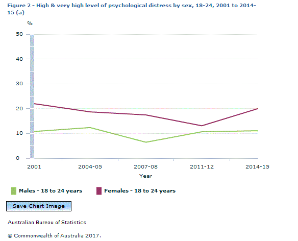 Graph Image for Figure 2 - High and very high level of psychological distress by sex, 18-24, 2001 to 2014-15 (a)